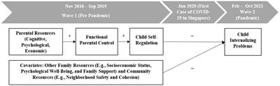 Pre-pandemic family resources and child self-regulation in children’s internalizing problems during COVID-19: a multi-level social-ecological framework for emotional resilience